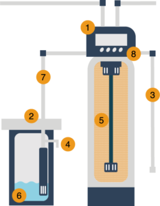 Huis-waterontharder-direct-werking